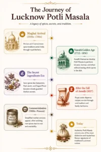 Timeline showing the history and evolution of Lucknow Potli Masala from the Mughal era to modern Awadhi cuisine.